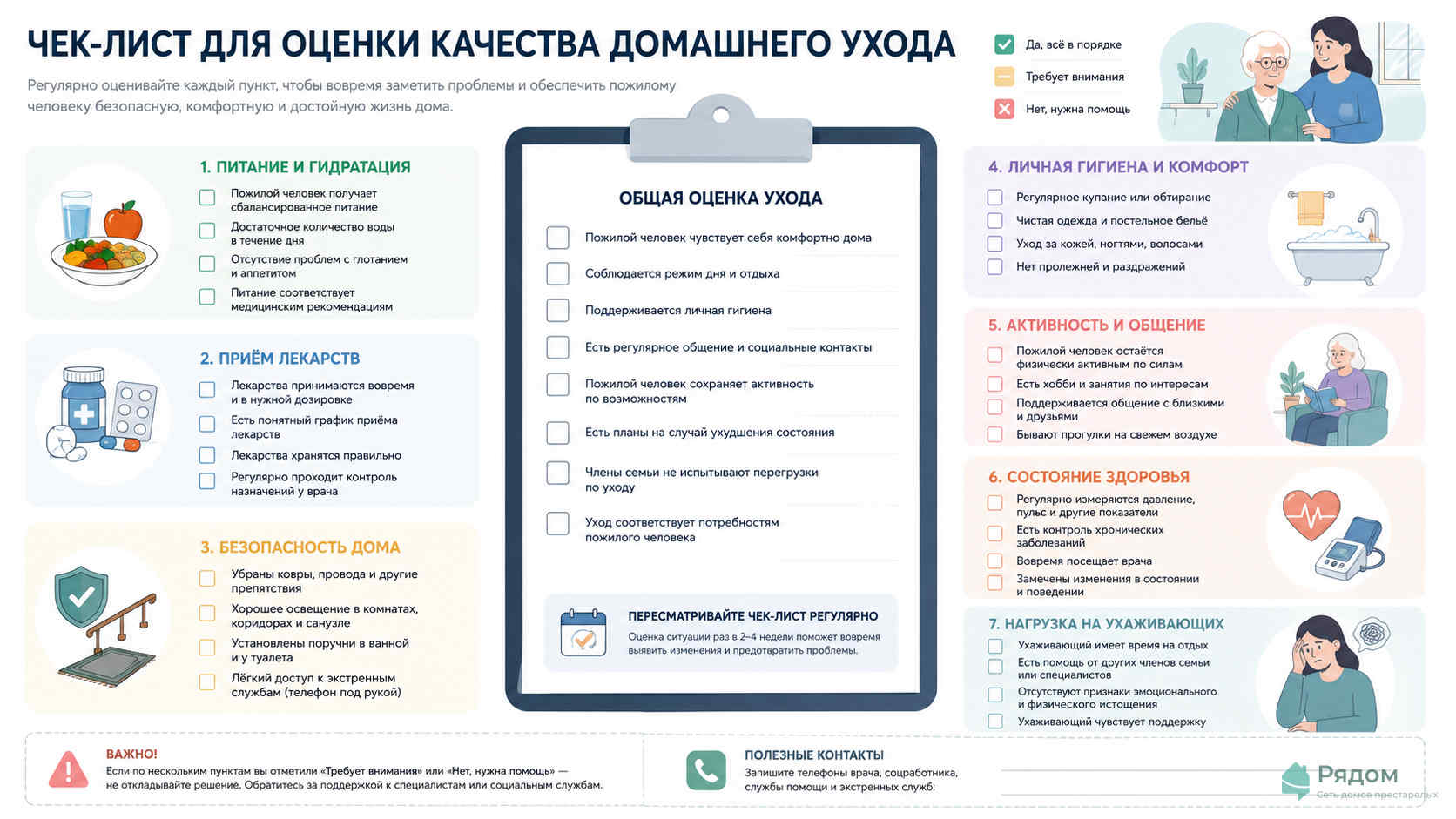 Инфографика оценки домашнего ухода за пожилым: пункты про питание, лекарства, безопасность и истощение семьи