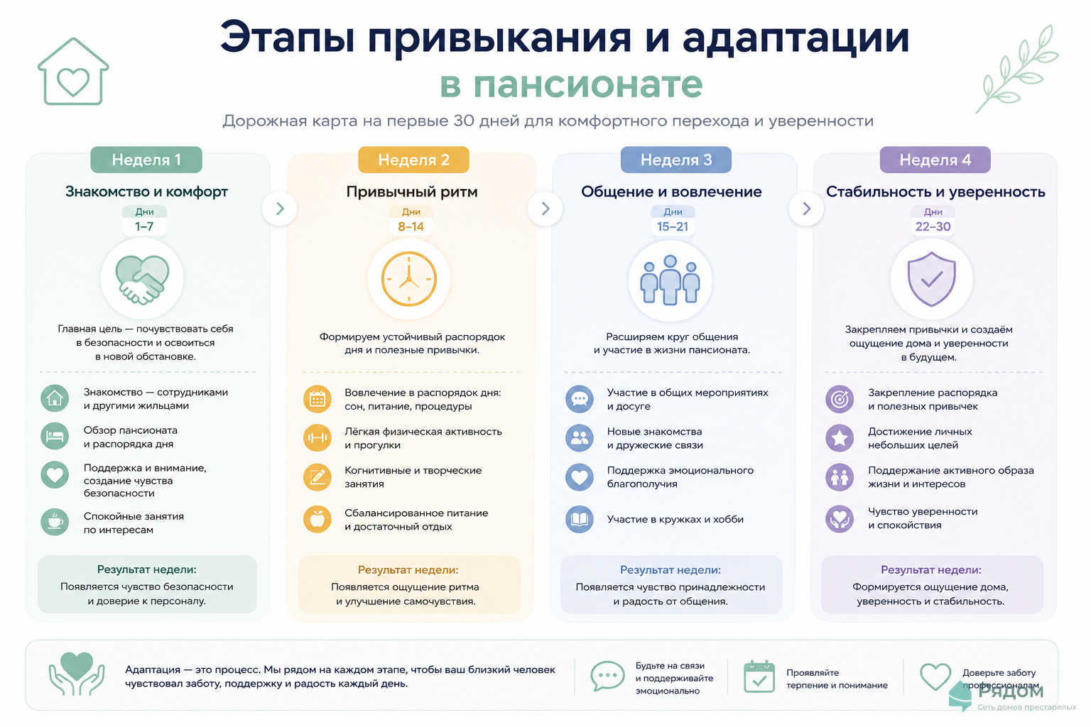 Инфографика дорожной карты адаптации пожилого человека в пансионате по неделям