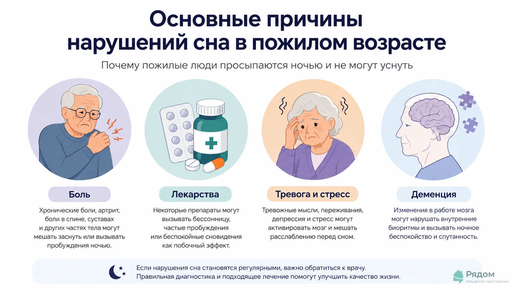 Инфографика причин ночного беспокойства у пожилых: боль, лекарства, тревога и деменция
